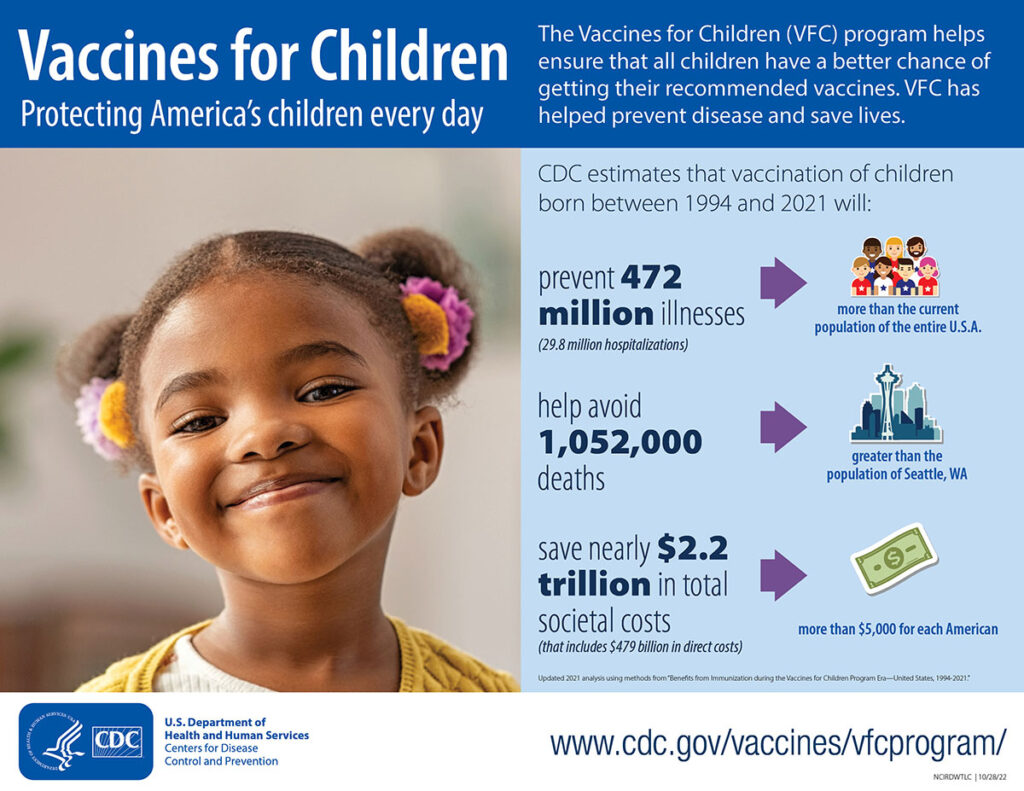 Text Version
Vaccines for Children. Protecting America’s children every day.
The Vaccines for Children (VFC) program helps ensure that all children have a better chance of getting their recommended vaccines. VFC has helped prevent disease and save lives.
Photo of female African-American child smiling.
CDC estimates that vaccination of children born between 1994 and 2021 will:
Prevent 472 million illnesses (29.8 million hospitalizations). Image of arrow pointing to graphic of a group of people with text saying “more than the current population of the entire U.S.A.”
Help avoid 1,052,000 deaths. Image of arrow pointing to a graphic of the skyline of downtown Seattle with text saying “greater than the population of Seattle, WA.”
Save nearly $2.2 trillion in total societal costs (that includes $479 billion in direct costs). Image of arrow pointing to a graphic of a dollar bill with text saying “more than $5,000 for each American.”
Updated 2021 analysis using methods from “Benefits from Immunization during the Vaccines for Children Program Era—United States, 1994-2021.”
CDC/HHS Logo. U.S. Department of Health and Human Services. Centers for Disease Control and Prevention.
https://www.cdc.gov/vaccines/vfcprogram/. 5