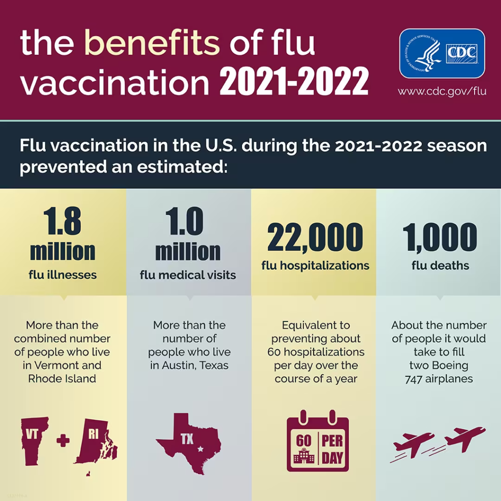 The Benefits of Flu Vaccination 2021-2022 Infographic (Text Version)

Flu vaccination in the U.S. during the 2021-2022 season prevented an estimated:
1.8 million flu illnesses (More than the combined number of people who live in Vermont and Rhode Island)
1.0 million flu medical visits (More than the number of people who live in Austin, Texas)
22,000 flu hospitalizations (Equivalent to preventing about 60 hospitalizations per day over the course of a year)
1,000 flu deaths (About the number of people it would take to fill two Boeing 747 airplanes)